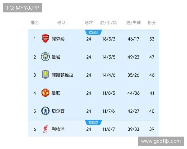 英超客场行程阿森纳最少曼城倍